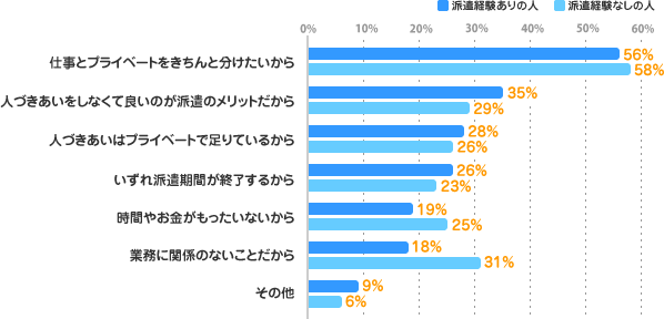 仕事とプライベートをきちんと分けたいから：56%(経験あり)/58%(経験あり)、人づきあいをしなくて良いのが派遣のメリットだから：35%(経験あり)/29%(経験あり)、人づきあいはプライベートで足りているから：28%(経験あり)/26%(経験あり)、いずれ派遣期間が終了するから：26%(経験あり)/23%(経験あり)、時間やお金がもったいないから：19%(経験あり)/25%(経験あり)、業務に関係のないことだから：18%(経験あり)/31%(経験あり)、その他：9%(経験あり)/6%(経験あり)