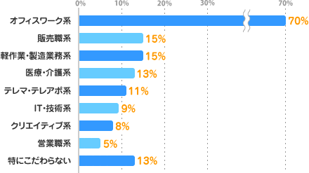 オフィスワーク系：70%、販売職系：15%、軽作業・製造業務系：15%、医療・介護系：13%、テレマ・テレアポ系：11%、IT・技術系：9%、クリエイティブ系：8%、営業職系：5%、特にこだわらない：13%