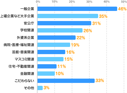 一般企業：46%、上場企業など大手企業：35%、官公庁：31%、学校関連：26%、外資系企業：22%、病院・医療・福祉関連：19%、芸能・音楽関連：16%、マスコミ関連：15%、住宅・不動産関連：11%、金融関連：10%、こだわらない：33%、その他：3%