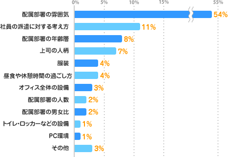 配属部署の雰囲気：54%、社員の派遣に対する考え方：11%、配属部署の年齢層：8%、上司の人柄：7%、服装：4%、昼食や休憩時間の過ごし方：4%、オフィス全体の設備：3%、配属部署の人数：2%、配属部署の男女比：2%、トイレ・ロッカーなどの設備：1%、PC環境：1%、その他：3%