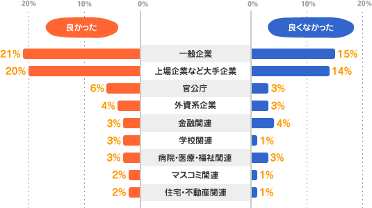 【良かった】一般企業：21%、上場企業など大手企業：20%、官公庁：6%、外資系企業：4%、金融関連：3%、学校関連：3%、病院・医療・福祉関連：3%、マスコミ関連：2%、住宅・不動産関連：2%、【良くなかった】一般企業：15%、上場企業など大手企業：14%、官公庁：3%、外資系企業：3%、金融関連：4%、学校関連：1%、病院・医療・福祉関連：3%、マスコミ関連：1%、住宅・不動産関連：1%