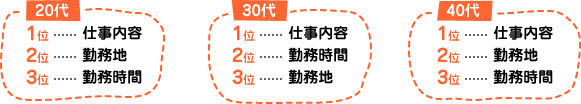 【20代】 1位：仕事内容、2位：勤務地、3位：勤務時間【30代】1位：仕事内容、2位：勤務時間、3位：勤務地【40代】1位：仕事内容、2位：勤務地、3位：勤務時間