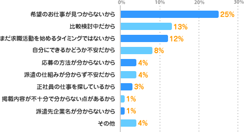 希望のお仕事が見つからないから：25%、比較検討中だから：13%、まだ求職活動を始めるタイミングではないから：12%、自分にできるかどうか不安だから：8%、応募の方法が分からないから：4%、派遣の仕組みが分からず不安だから：4%、正社員の仕事を探しているから：3%、掲載内容が不十分で分からない点があるから：1%、派遣先企業名が分からないから：1%、その他：4%