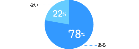 ある:78%、ない:22%