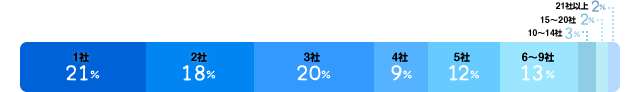 1社:21%、2社:18%、3社:20%、4社:9%、5社:12%、6～9社:13%、10～14社:3%、15～20社:2%、21社以上:2%