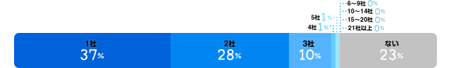 1社:37%、2社:28%、3社:10%、4社:1%、5社:1%、6～9社:0%、10～14社:0%、15～20社:0%、21社以上:0%、ない:23%