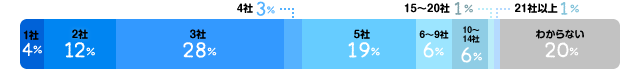 1社:4%、2社:12%、3社:28%、4社:3%、5社:19%、6～9社:6%、10～14社:6%、15～20社:1%、21社以上:1%、わからない:20%