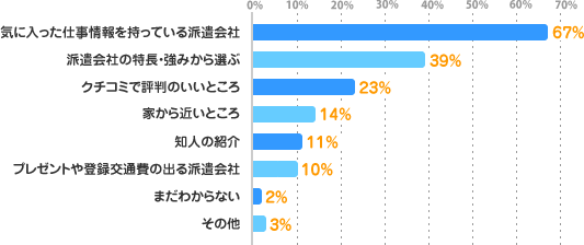 気に入った仕事情報を持っている派遣会社:67%、派遣会社の特長・強みから選ぶ:39%、クチコミで評判のいいところ:23%、家から近いところ:14%、知人の紹介:11%、プレゼントや登録交通費の出る派遣会社:10%、まだわからない:2%、その他:3%