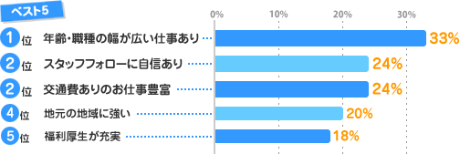 ＜ベスト5＞1位-年齢・職種の幅が広い仕事あり:33%、2位-スタッフフォローに自信あり:24%、2位-交通費ありのお仕事豊富:24%、4位-地元の地域に強い:20%、5位-福利厚生が充実:18%