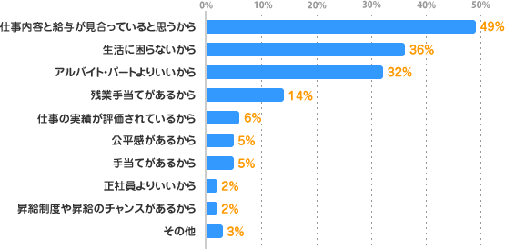 仕事内容と給与が見合っていると思うから：49%、生活に困らないから：36%、アルバイト・パートよりいいから：32%、残業手当てがあるから：14%、仕事の実績が評価されているから：6%、公平感があるから：5%、手当てがあるから：5%、正社員よりいいから：2%、昇給制度や昇給のチャンスがあるから：2%、その他：3%