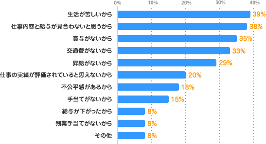 生活が苦しいから：39%、仕事内容と給与が見合わないと思うから：38%、賞与がないから：35%、交通費がないから：33%、昇給がないから：29%、仕事の実績が評価されていると思えないから：20%、不公平感があるから：18%、手当てがないから：15%、給与が下がったから：8%、残業手当てがないから：8%、その他：8%