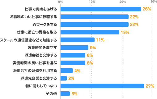 仕事で実績をあげる：26%、お給料のいい仕事に転職する：22%、Wワークをする：22%、仕事に役立つ資格を取る：19%、スクールや通信講座などで勉強する：11%、残業時間を増やす：9%、派遣会社と交渉する：8%、実働時間の長い仕事を選ぶ：8%、派遣会社の研修を利用する：4%、派遣先企業と交渉する：2%、特に何もしていない：27%、その他：3%