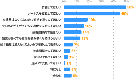 昇給してほしい：50%、ボーナスを支給してほしい：45%、交通費はなくてよいので時給を高くしてほしい：19%、少し時給が下がっても交通費を支給してほしい：16%、扶養控除内で働きたい：14%、残業が多くても給与総額が多くなるほうがよい：13%、給与総額は増えなくてよいので残業なしで働きたい：7%、年末調整をしてほしい：5%、週払いで払ってほしい：3%、日払いで支払ってほしい：1%、特になし：5%、その他：6%