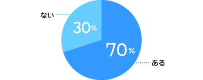 ある：70%、ない：30%