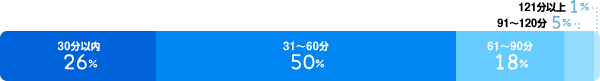 30分以内：26%、31～60分：50%、61～90分：18%、91～120分：5%、121分以上：1%