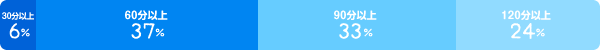 30分以上：6%、60分以上：37%、90分以上：33%、120分以上：24%