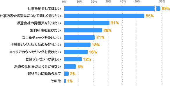 仕事を紹介してほしい：89%、仕事内容や派遣先について詳しく知りたい：55%、派遣会社の雰囲気を知りたい：31%、無料研修を受けたい：26%、スキルチェックを受けたい：21%、担当者がどんな人なのか知りたい：18%、キャリアカウンセリングを受けたい：16%、登録プレゼントが欲しい：12%、派遣の仕組みがよく分からない：8%、知り合いに勧められて：3%、その他：1%