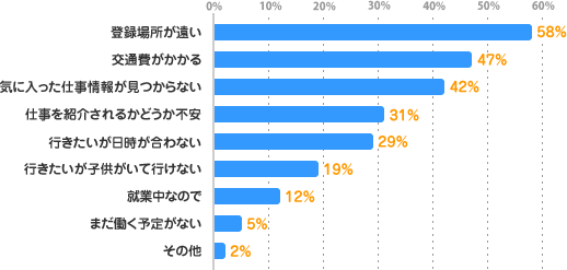 登録場所が遠い：58%、交通費がかかる：47%、気に入った仕事情報が見つからない：42%、仕事を紹介されるかどうか不安：31%、行きたいが日時が合わない：29%、行きたいが子供がいて行けない：19%、就業中なので：12%、まだ働く予定がない：5%、その他：2%