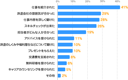 仕事を紹介された：41%、派遣会社の雰囲気が分かった：29%、仕事内容を詳しく聞けた：28%、スキルチェックが出来た：26%、担当者がどんな人か分かった：19%、アドバイスを受けられた：11%、派遣のしくみや福利厚生などについて聞けた 10%、プレゼントをもらえた：10%、交通費を支給された：8%、無料研修を受けられた：6%、キャリアカウンセリングを受けられた：5%、その他：2%