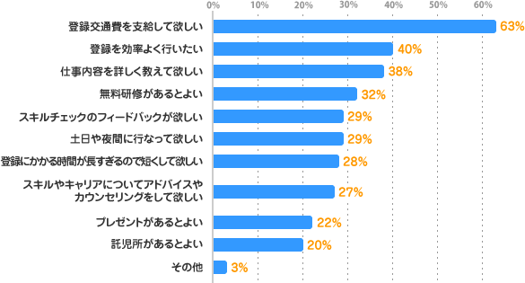 登録交通費を支給して欲しい：63%、登録を効率よく行いたい：40%、仕事内容を詳しく教えて欲しい：38%、無料研修があるとよい：32%、スキルチェックのフィードバックが欲しい：29%、土日や夜間に行なって欲しい：29%、登録にかかる時間が長すぎるので短くして欲しい：28%、スキルやキャリアについてアドバイスやカウンセリングをして欲しい：                                             27%、プレゼントがあるとよい：22%、託児所があるとよい：20%、その他：3%