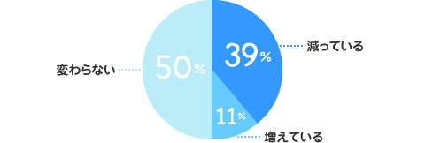 減っている：39%、増えている：11%、変わらない：50%