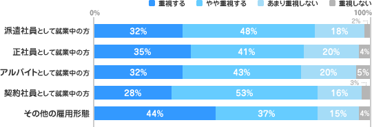 [派遣社員として就業中の方]重視する：32%、やや重視する：48%、あまり重視しない：18%、重視しない：2%[正社員として就業中の方]重視する：35%、やや重視する：41%、あまり重視しない：20%、重視しない：4%[アルバイトとして就業中の方]重視する：32%、やや重視する：43%、あまり重視しない：20%、重視しない：5%[契約社員として就業中の方]重視する：28%、やや重視する：53%、あまり重視しない：16%、重視しない：3%[その他の雇用形態]重視する：44%、やや重視する：37%、あまり重視しない：15%、重視しない：4%