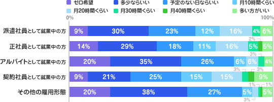 [派遣社員として就業中の方]ゼロ希望：9%、多少ならいい：30%、予定の無い日ならいい：23%、月10時間くらい：12%、月20時間くらい：16%、月30時間くらい：4%、月40時間くらい：0%、多い方がいい：6%[正社員として就業中の方]ゼロ希望：14%、多少ならいい：29%、予定の無い日ならいい：18%、月10時間くらい：11%、月20時間くらい：16%、月30時間くらい：5%、月40時間くらい：2%、多い方がいい：5%[アルバイトとして就業中の方]ゼロ希望：20%、多少ならいい：35%、予定の無い日ならいい：26%、月10時間くらい：6%、月20時間くらい：6%、月30時間くらい：6%、月40時間くらい：3%、多い方がいい：4%[契約社員として就業中の方]ゼロ希望：9%、多少ならいい：21%、予定の無い日ならいい：25%、月10時間くらい：15%、月20時間くらい：15%、月30時間くらい：3%、月40時間くらい：3%、多い方がいい：9%[その他の雇用形態]ゼロ希望：20%、多少ならいい：38%、予定の無い日ならいい：27%、月10時間くらい：5%、月20時間くらい：3%、月30時間くらい：1%、月40時間くらい：1%、多い方がいい：5%