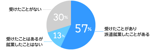 受けたことがあり派遣就業したことがある：57%、受けたことはあるが就業したことはない：13%、受けたことがない：30%