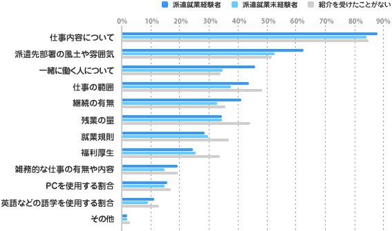 回答項目別グラフ