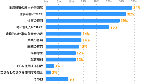 派遣部署の風土や雰囲気：34%、仕事内容について：32%、仕事の範囲：29%、一緒に働く人について：25%、雑務的な仕事の有無や内容：14%、残業の有無：14%、継続の有無：13%、福利厚生：12%、就業規則：12%、PCを使用する割合：3%、英語などの語学を使用する割合：2%、その他：9%
