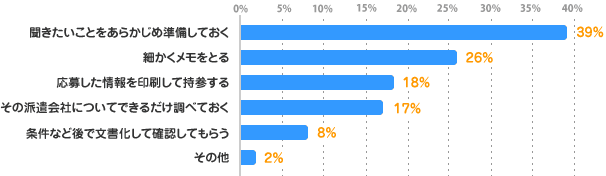 聞きたいことをあらかじめ準備しておく：39%、細かくメモをとる：26%、応募した情報を印刷して持参する：18%、その派遣会社についてできるだけ調べておく：17%、条件など後で文書化して確認してもらう：8%、その他：2%