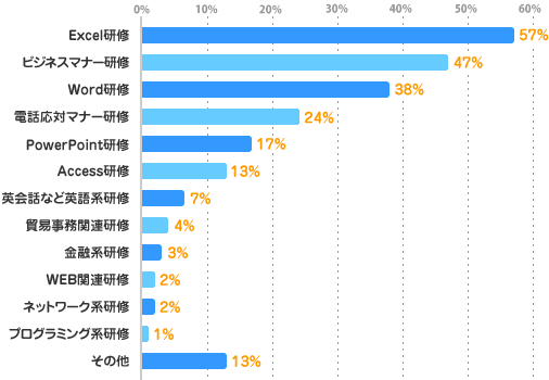 Excel研修：57%、ビジネスマナー研修：47%、Word研修：38%、電話応対マナー研修：24%、PowerPoint研修：17%、Access研修：13%、英会話など英語系研修：7%、貿易事務関連研修：4%、金融系研修：3%、WEB関連研修：2%、ネットワーク系研修：2%、プログラミング系研修：1%、その他：13%
