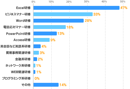 Excel研修：47%、ビジネスマナー研修：33%、Word研修：28%、電話応対マナー研修：18%、PowerPoint研修：13%、Access研修：9%、英会話など英語系研修：4%、貿易事務関連研修：3%、金融系研修：2%、ネットワーク系研修：1%、WEB関連研修：1%、プログラミング系研修：0%、その他：14%