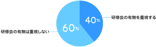 研修会の有無を重視する：40%、研修会の有無は重視しない：60%