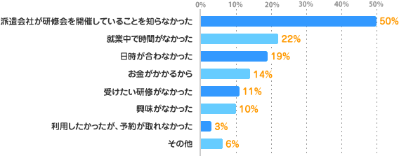 派遣会社が研修会を開催していることを知らなかった：50%、就業中で時間がなかった：22%、日時が合わなかった：19%、お金がかかるから：14%、受けたい研修がなかった：11%、興味がなかった：10%、利用したかったが、予約が取れなかった：3%、その他：6%