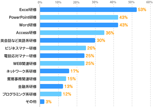 Excel研修：53%、PowerPoint研修：43%、Word研修：43%、Access研修：36%、英会話など英語系研修：30%、ビジネスマナー研修：26%、電話応対マナー研修：25%、WEB関連研修：25%、ネットワーク系研修：17%、貿易事務関連研修：15%、金融系研修：13%、プログラミング系研修：12%、その他：3%