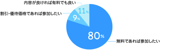 無料であれば参加したい：80%、割引・優待価格であれば参加したい：9%、内容が良ければ有料でも良い：11%