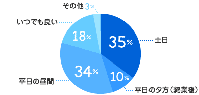 土日：35%、平日の夕方（終業後）：10%、平日の昼間：34%、いつでも良い：18%、その他：3%