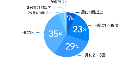 週に1回以上：7%、週に1回程度：23%、月に2～3回：29%、月に1回：35%、2ヶ月に1回：4%、3ヶ月に1回以下：1%、その他：1%