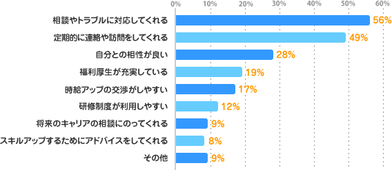 相談やトラブルに対応してくれる：56%、定期的に連絡や訪問をしてくれる：49%、自分との相性が良い：28%、福利厚生が充実している：19%、時給アップの交渉がしやすい：17%、研修制度が利用しやすい：12%、将来のキャリアの相談にのってくれる：9%、スキルアップするためにアドバイスをしてくれる：8%、その他：9%