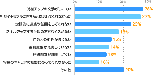 時給アップの交渉がしにくい：28%、相談やトラブルにきちんと対応してくれなかった：27%、定期的に連絡や訪問をしてくれない：23%、スキルアップするためのアドバイスがない：18%、自分との相性が良くない：15%、福利厚生が充実していない：14%、研修制度が利用しにくい：13%、将来のキャリアの相談にのってくれなかった：10%、その他：20%