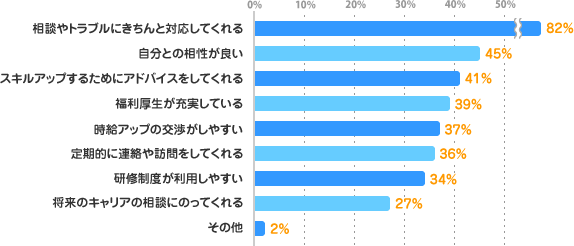 相談やトラブルにきちんと対応してくれる：82%、自分との相性が良い：45%、スキルアップするためにアドバイスをしてくれる：41%、福利厚生が充実している：39%、時給アップの交渉がしやすい：37%、定期的に連絡や訪問をしてくれる：36%、研修制度が利用しやすい：34%、将来のキャリアの相談にのってくれる：27%、その他：2%