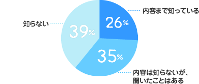 内容まで知っている：26%、内容は知らないが聞いたことはある：35%、知らない：39%