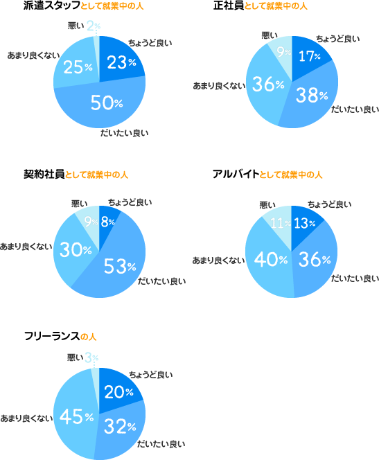 [派遣スタッフとして就業中の人]ちょうど良い：23%、だいたい良い：50%、あまり良くない：25%、悪い：2%[正社員として就業中の人]ちょうど良い17%、だいたい良い38%、あまり良くない36%、悪い9%[契約社員として就業中の人]ちょうど良い：8%、だいたい良い：53%、あまり良くない：30%、悪い：9%[アルバイトとして就業中の人]ちょうど良い：13%、だいたい良い：36%、あまり良くない：40%、悪い：11%[フリーランスの人]ちょうど良い：20%、だいたい良い：32%、あまり良くない：45%、悪い：3%