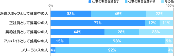 [派遣スタッフとして就業中の人]33%、45%、22%[正社員として就業中の人]77%、12%、11%[契約社員として就業中の人]44%、28%、28%[アルバイトとして就業中の人]15%、78%、7%[フリーランスの人]4%、92%、4%