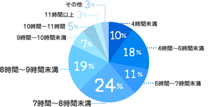 4時間未満：10%、4時間～6時間未満：18%、6時間～7時間未満：11%、7時間～8時間未満：24%、8時間～9時間未満：19%、9時間～10時間未満：7%、10時間～11時間未満：5%、11時間以上：3%、その他：3%