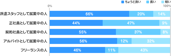 [派遣スタッフとして就業中の人]66%、20%、14%、[正社員として就業中の人]44%、47%、9%[契約社員として就業中の人]55%、37%、8%[アルバイトとして就業中の人]56%、12%、32%[フリーランスの人]46%、11%、43%