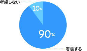 考慮する:90%、考慮しない:10%