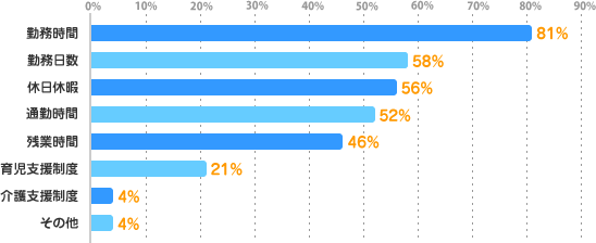 勤務時間：81%、勤務日数：58%、休日休暇：56%、通勤時間：52%、残業時間：46%、育児支援制度：21%、介護支援制度：4%、その他：4%