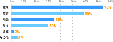 趣味:75%、家事：59%、勉強：35%、育児：30%、介護：2%、その他：5%